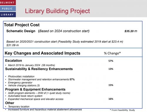 Library Building Project Costs